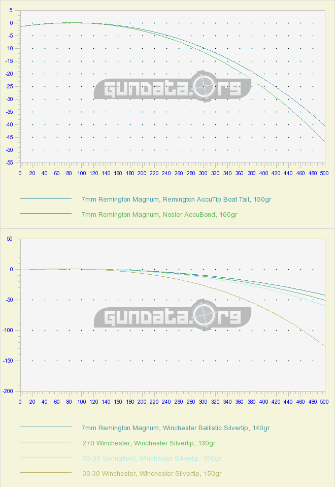 7mm rem mag ballistics chart