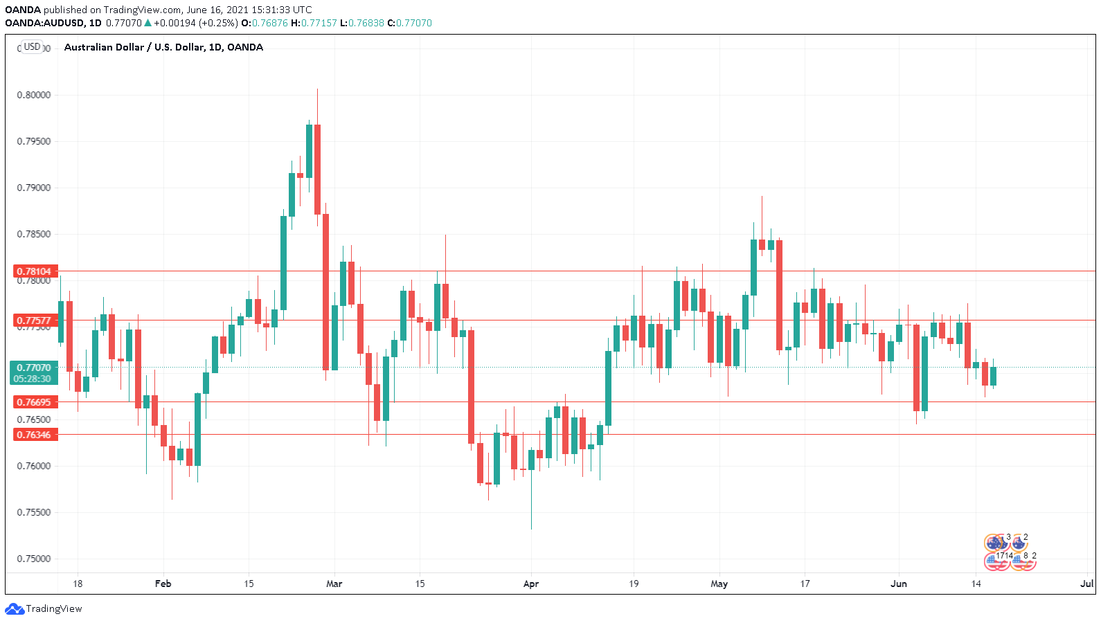 8000 aud in usd