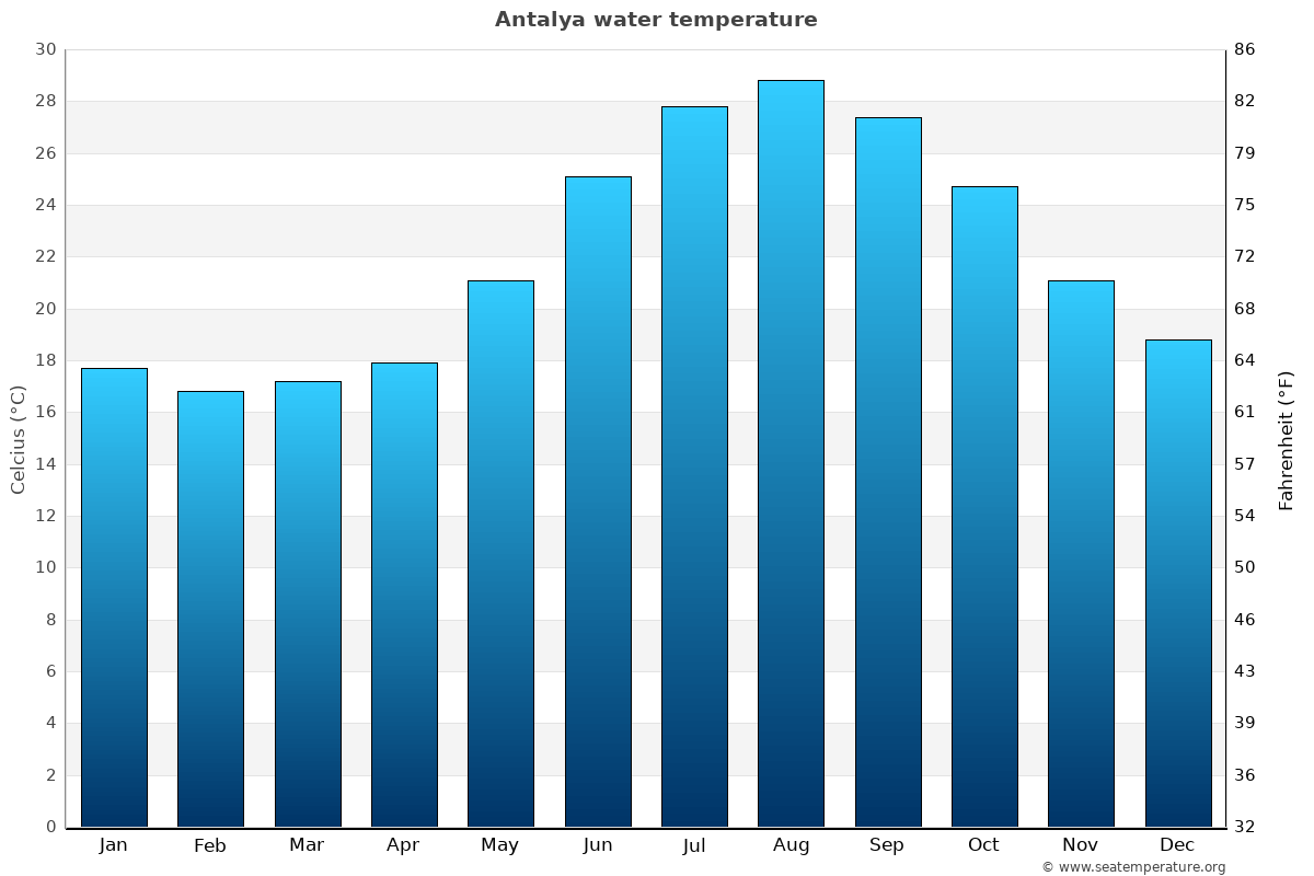 weather in antalya august