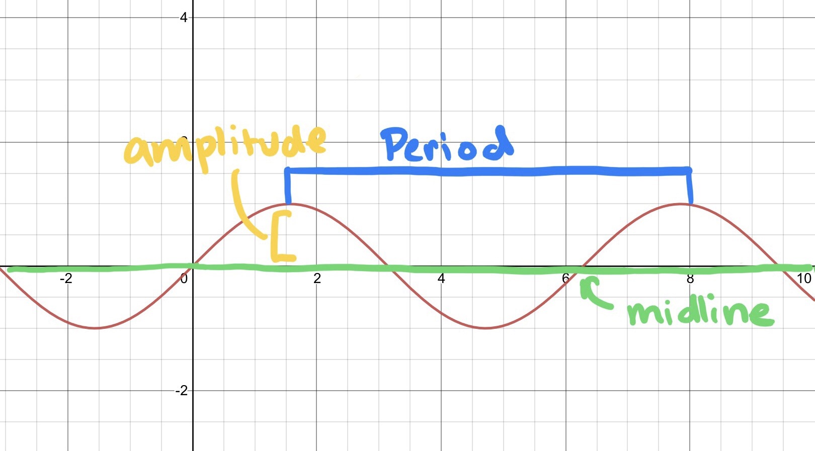 midline calculator trig