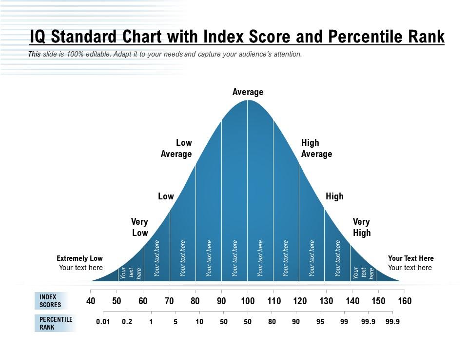 150 iq percentile