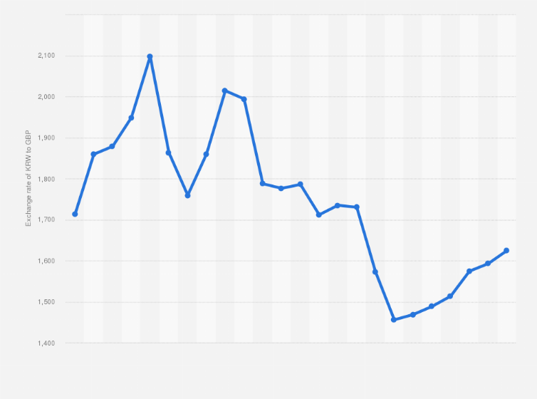 south korean currency to gbp