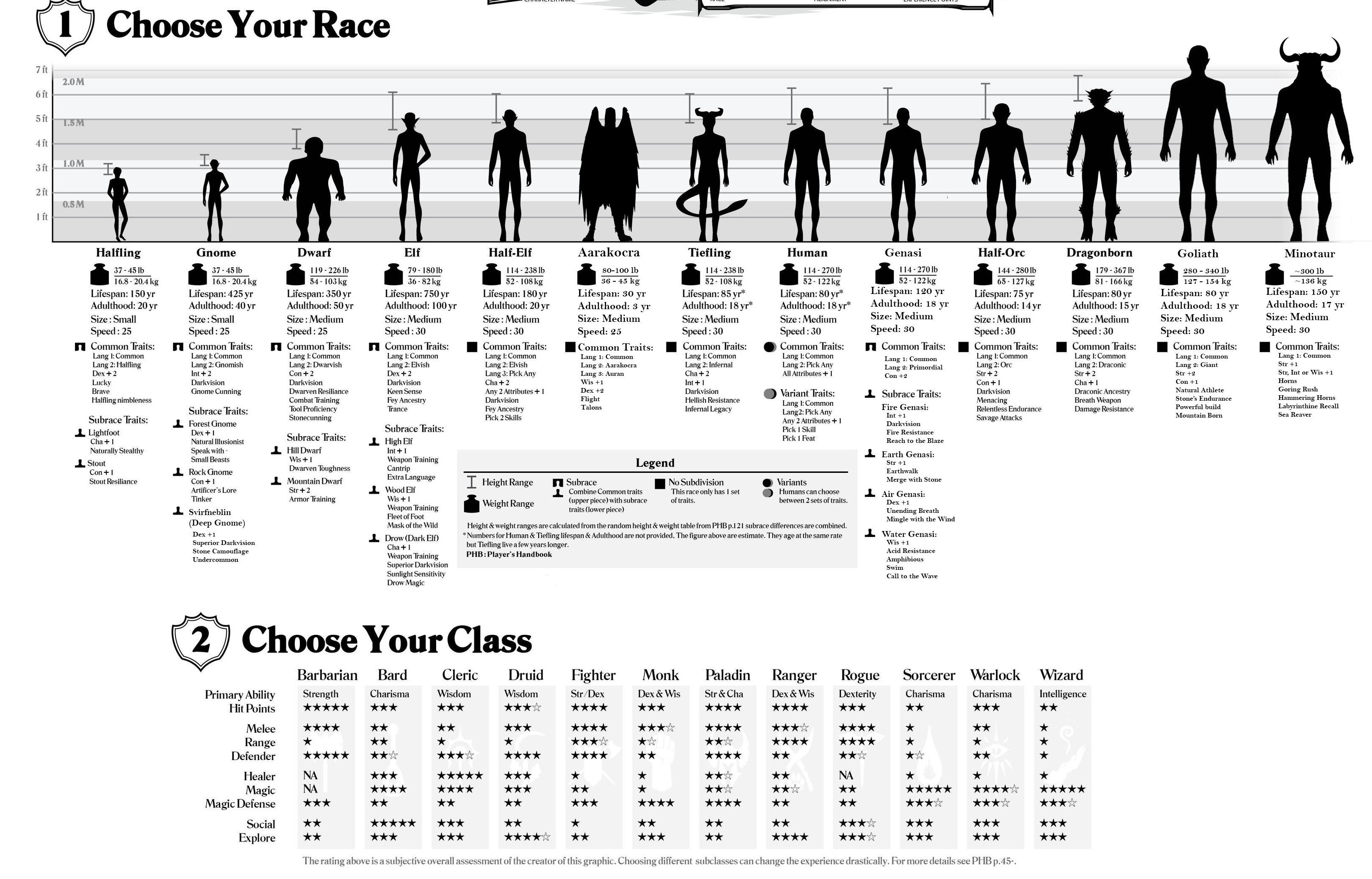 5e classes and races