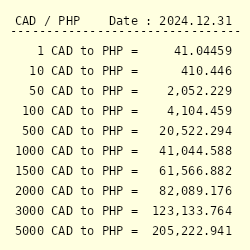 convert cad to philippine pesos