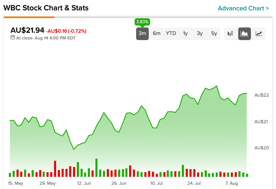 asx wbc dividends