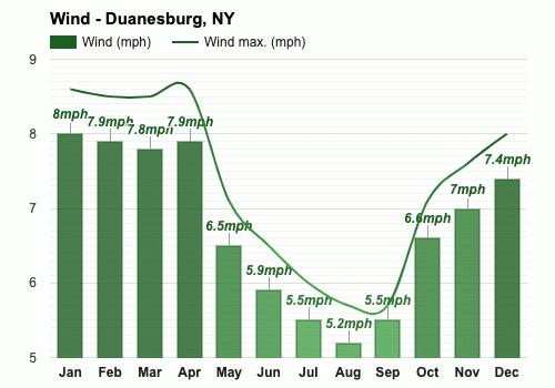 weather in duanesburg 10 days