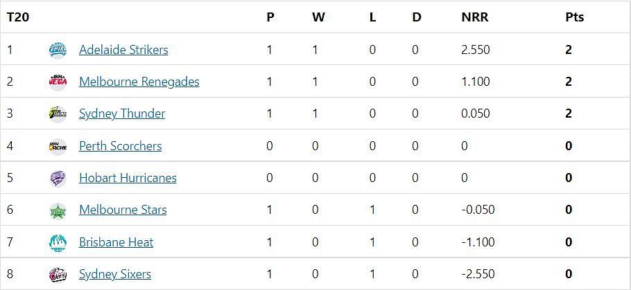 big bash standings