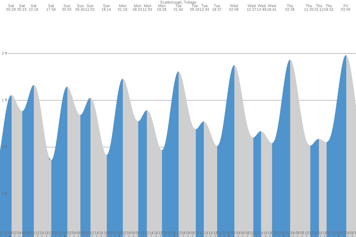 scarborough tide times