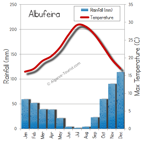 weather in albufeira in september