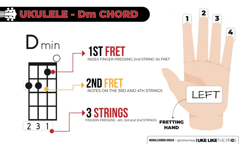 dm ukulele chord