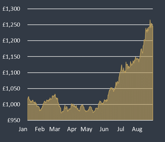 1 oz of gold price uk