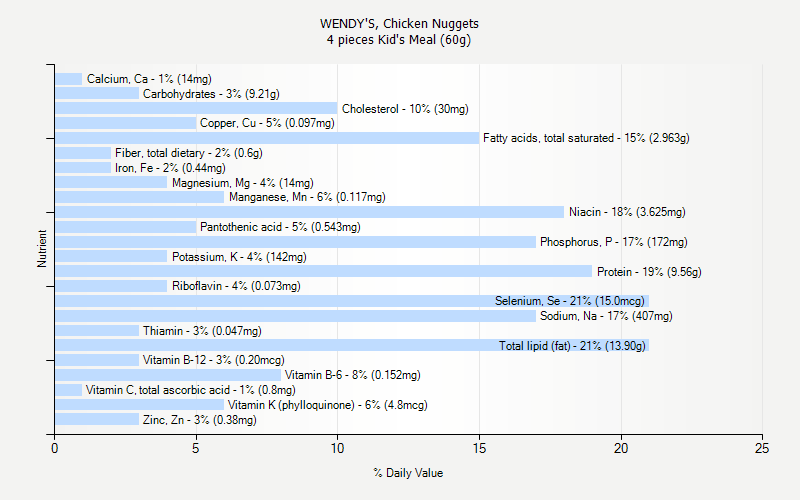 wendys chicken nuggets calories