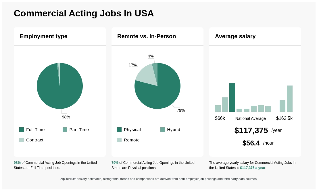 commercial acting jobs