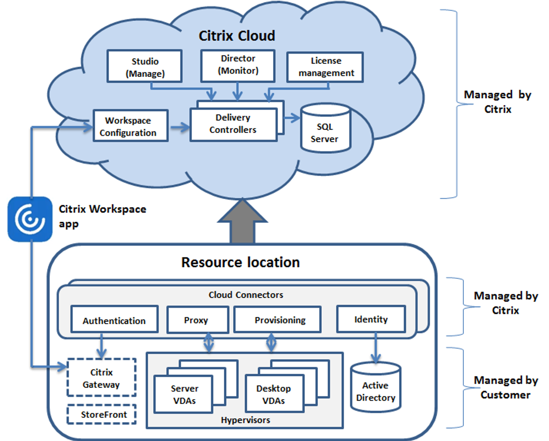 citrix cloud