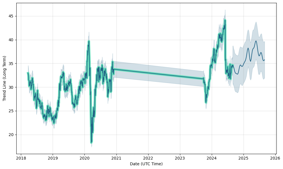 dws share price