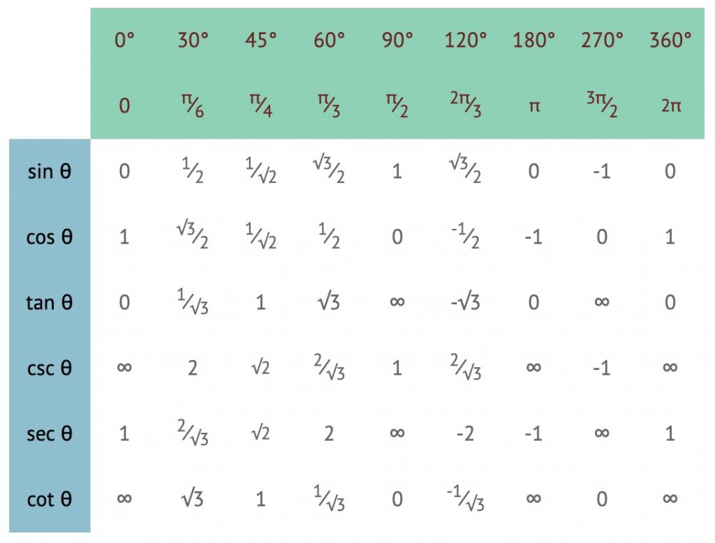 easy way to learn trigonometry table class 10