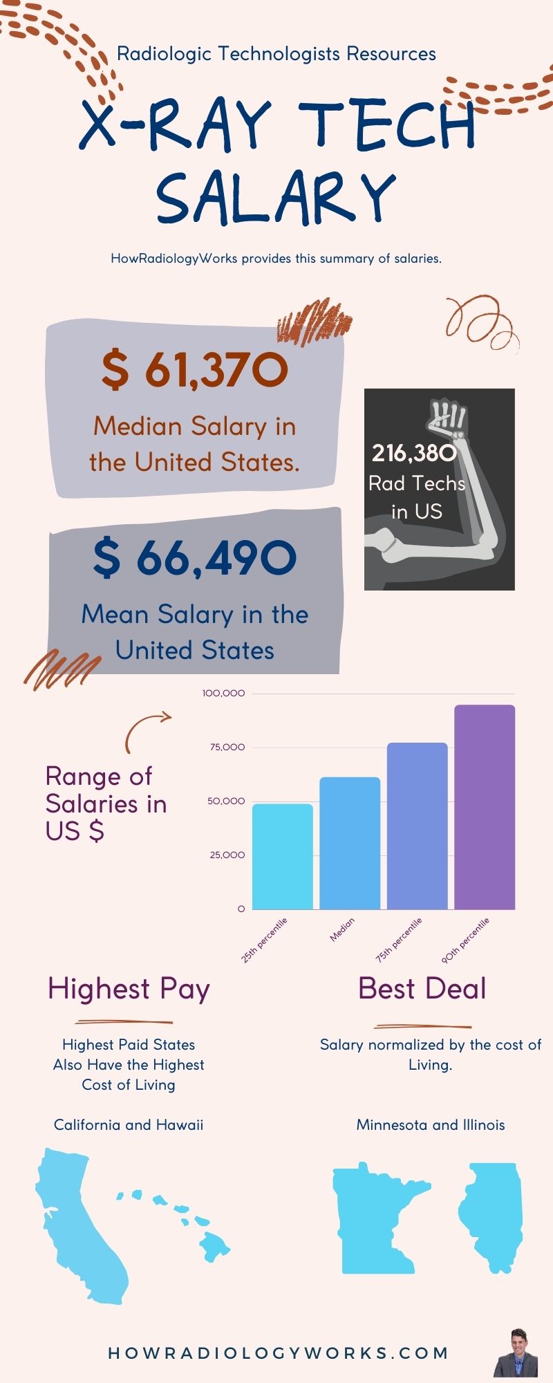 radiologic technologist salary