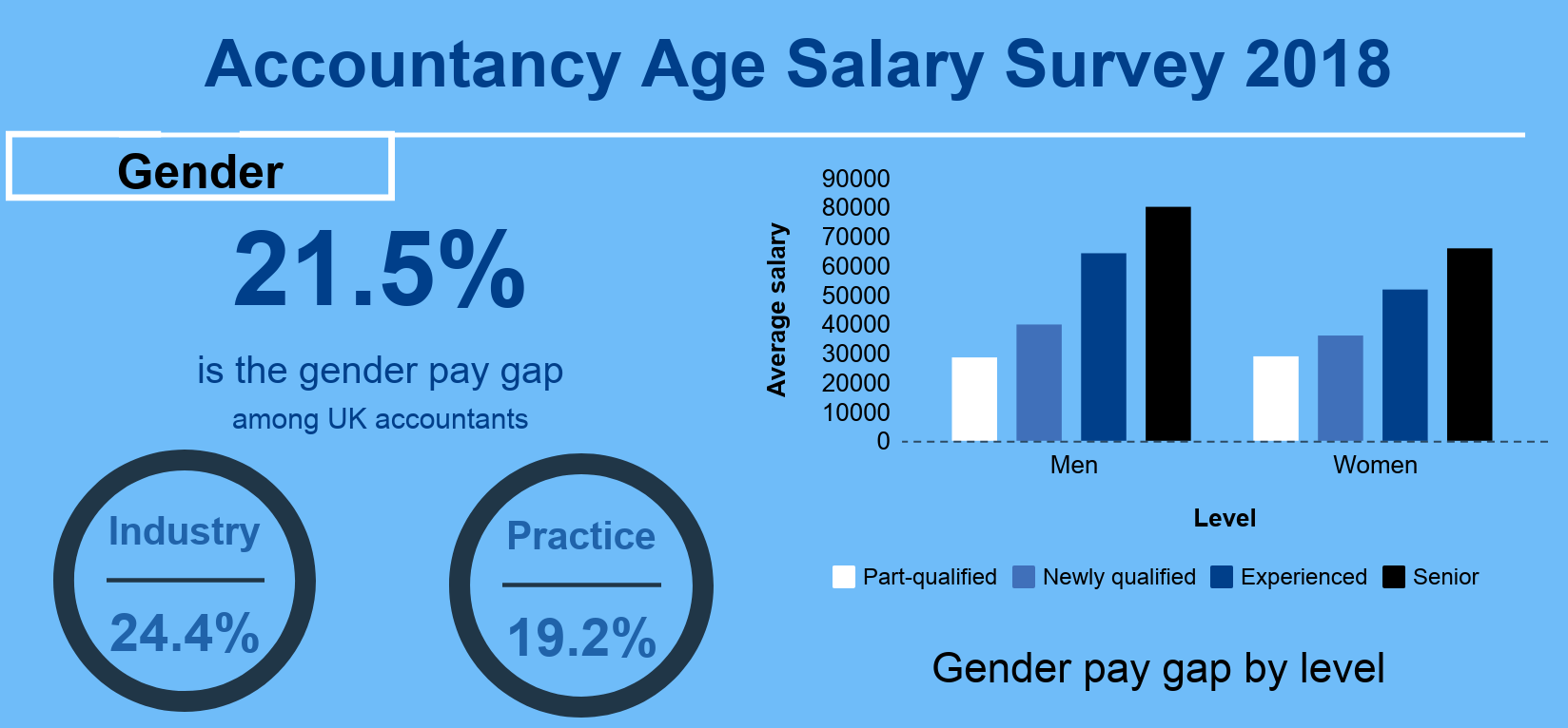 senior accountant salary uk