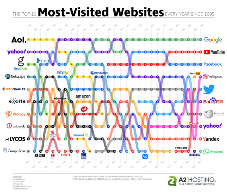 most visited websites 2017