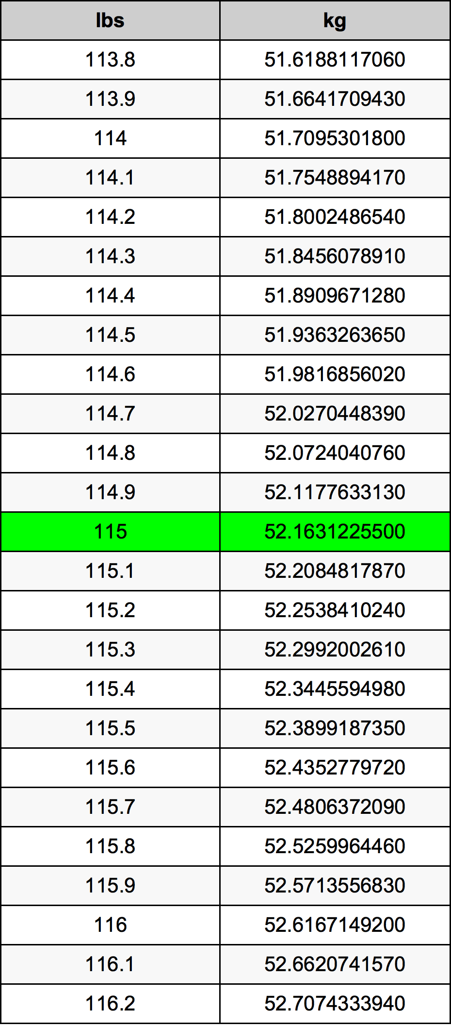 115 kilograms to pounds