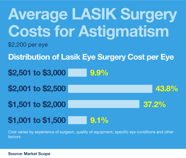 lasik eye surgery cost raleigh nc