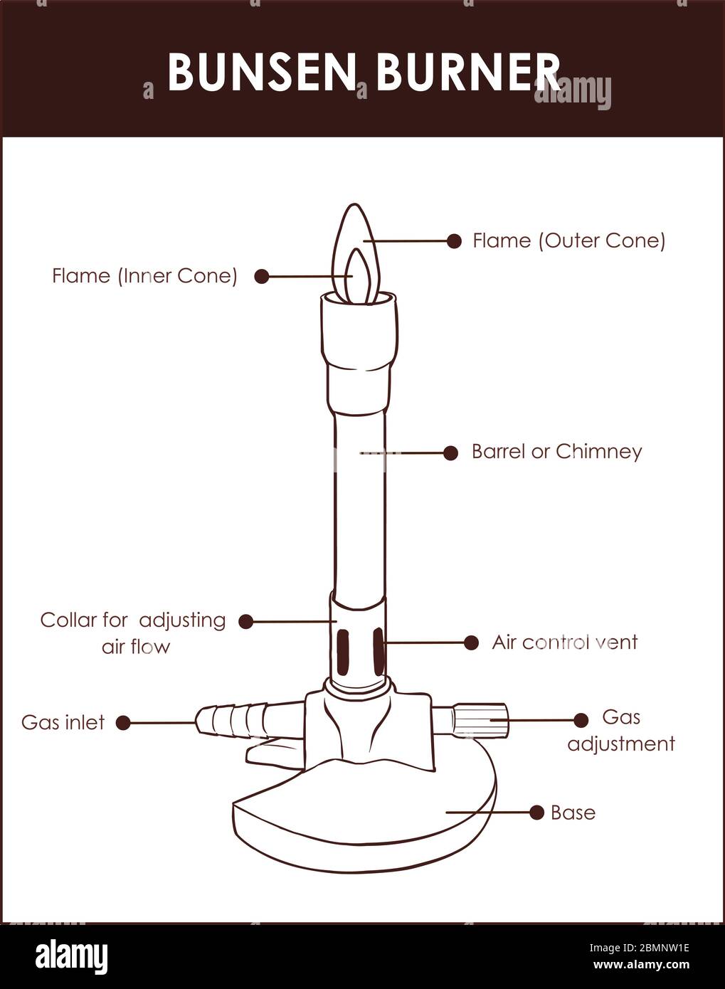 labelled bunsen burner