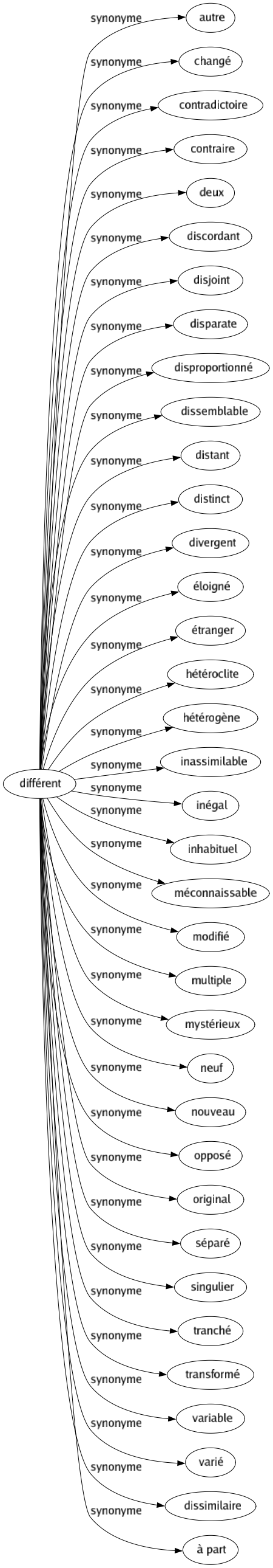 synonyme de different