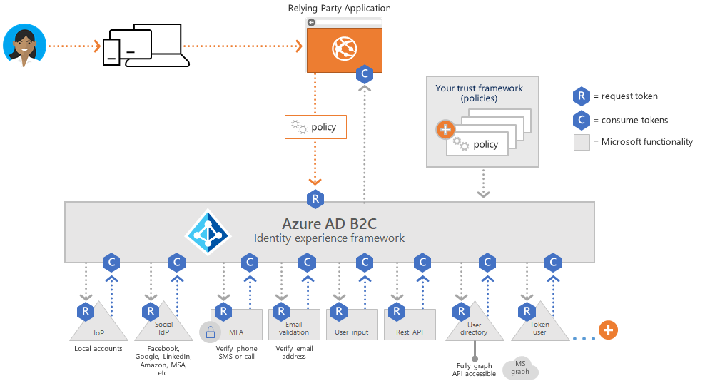 azure ad b2c