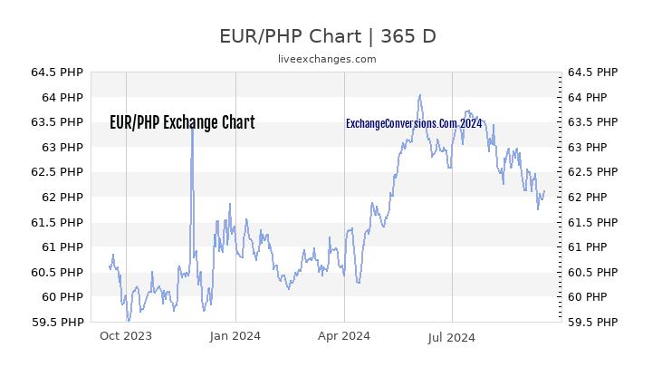 eur php exchange rate