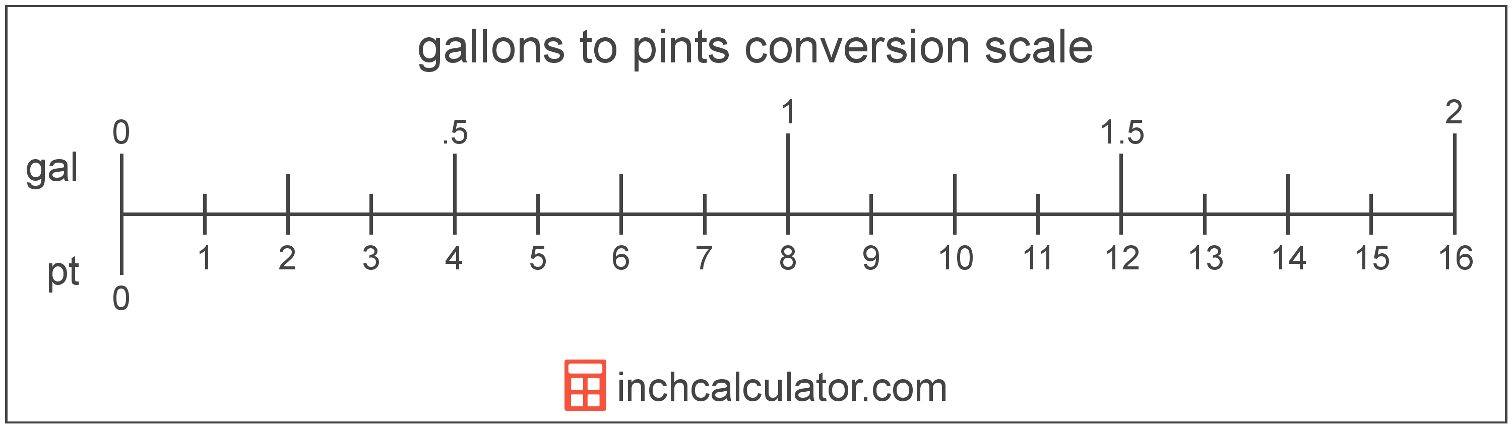 how many pints in 9 gallon