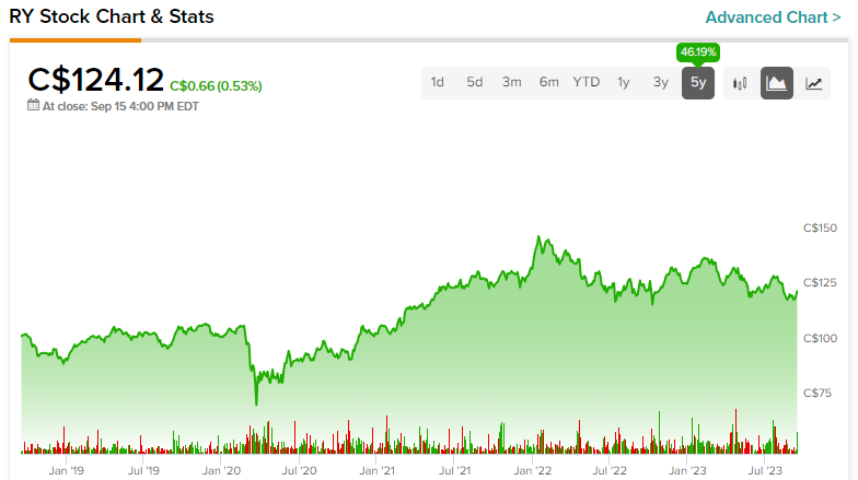 royal bank stock today