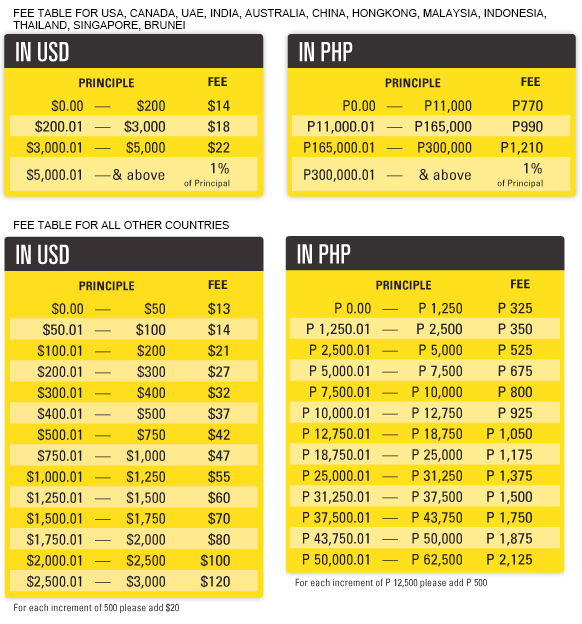 western union philippines to canada rate