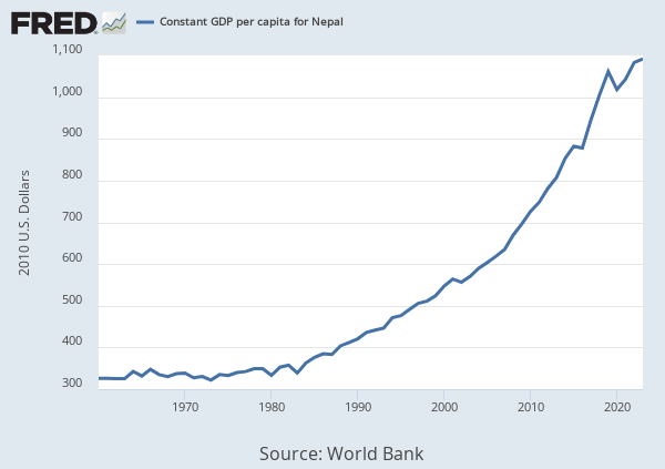 per capita nepal