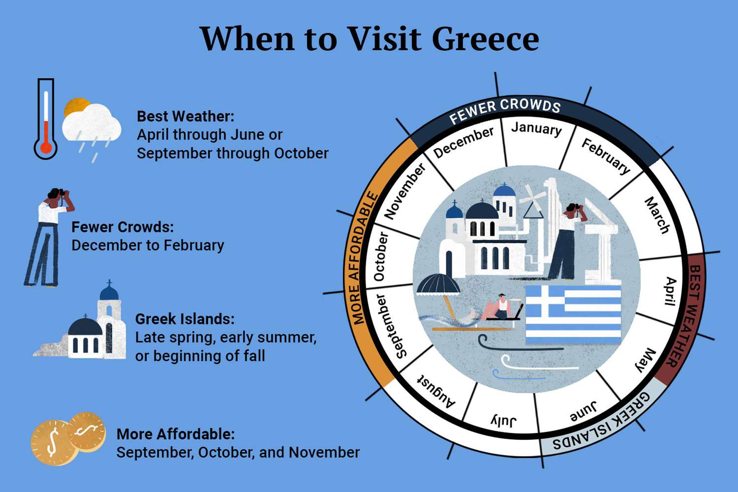 average greece weather