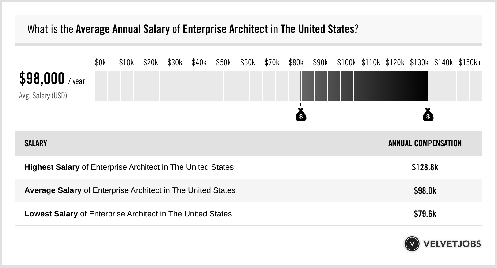 enterprise architect salary