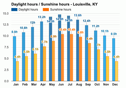 weather louisville ky monthly