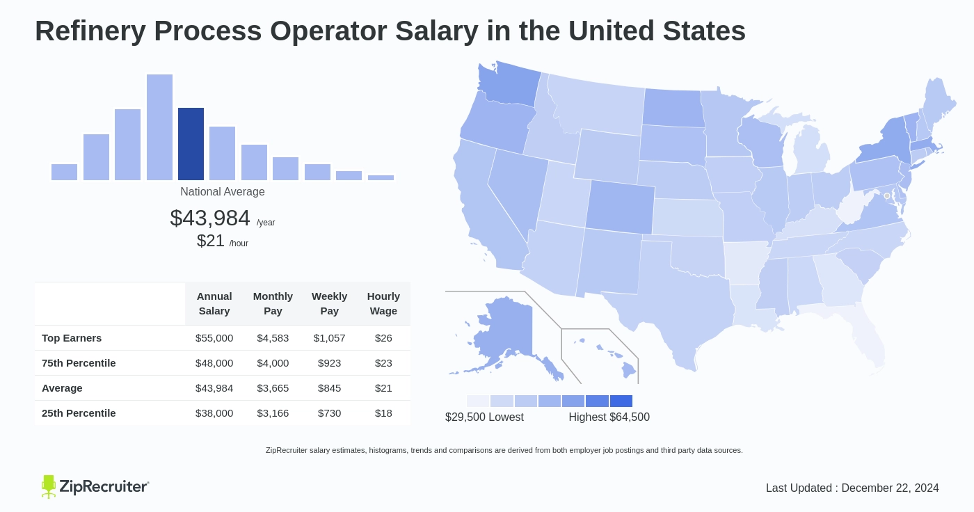 process operator salary