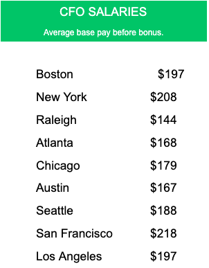 cfo average salary usa