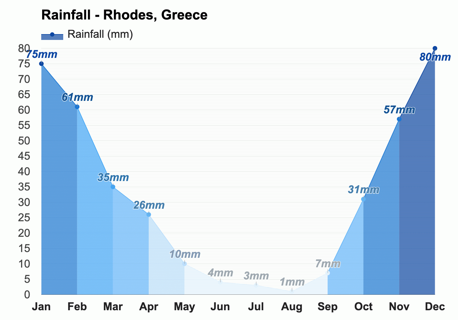 weather in rhodes 10 days