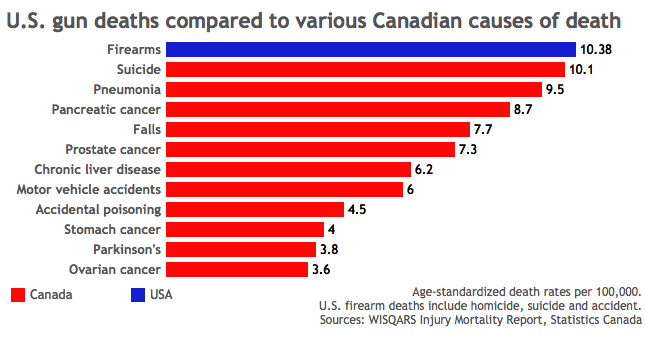 shootings per capita canada vs us