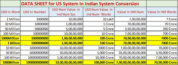 one million aed to inr