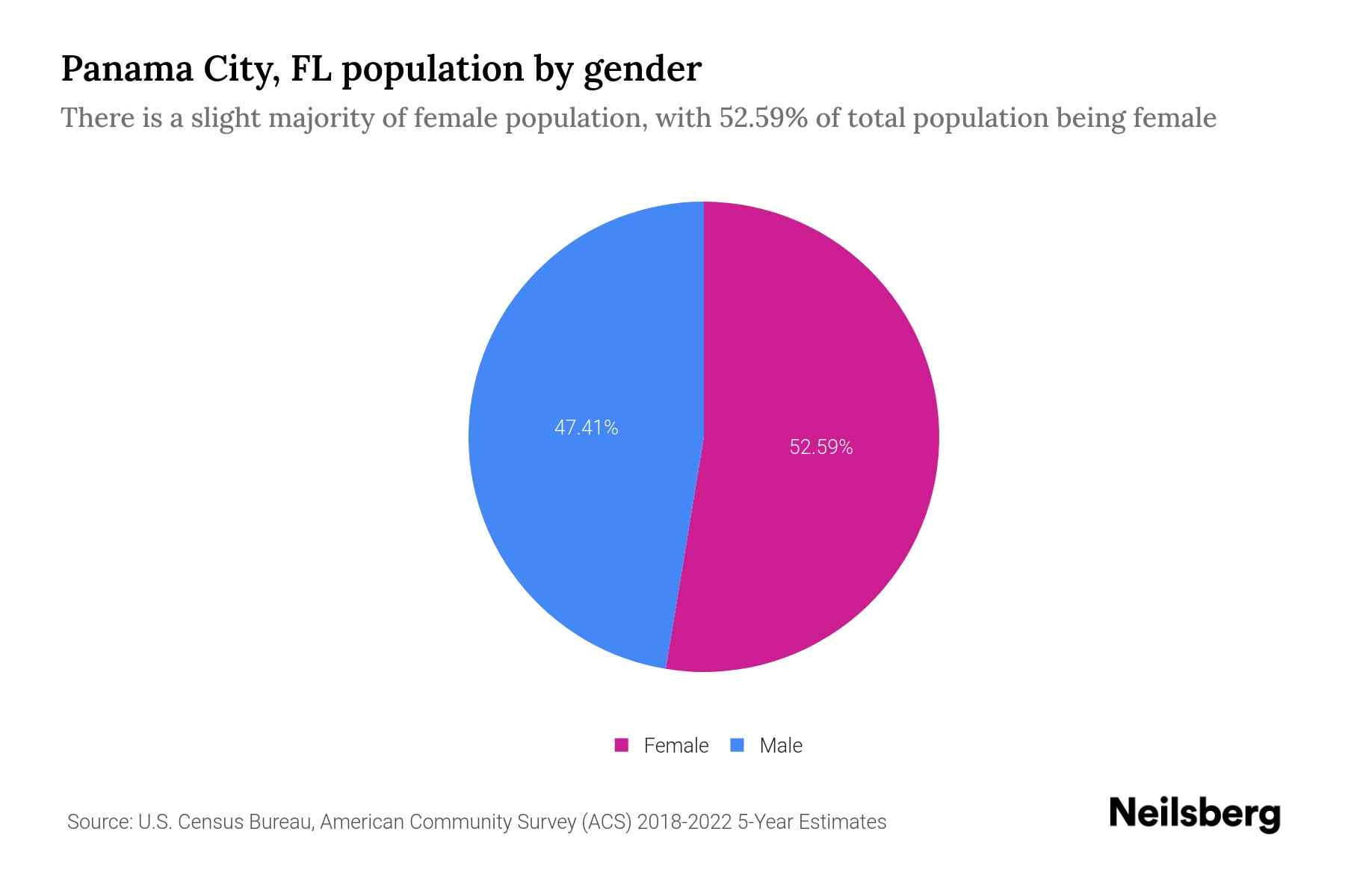 panama city fl population 2023