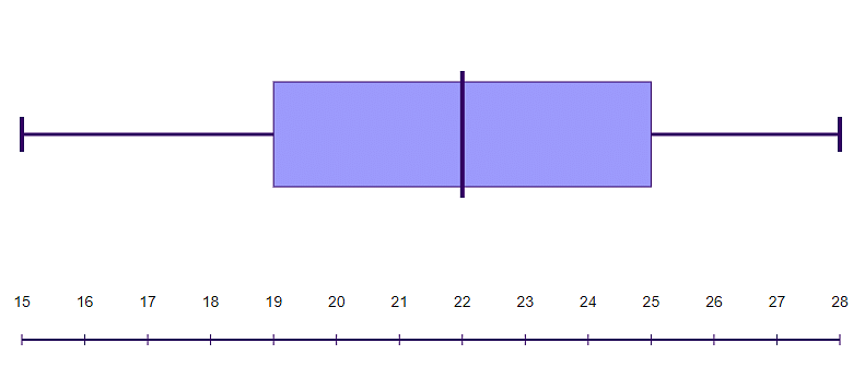 box and whisker plot generator