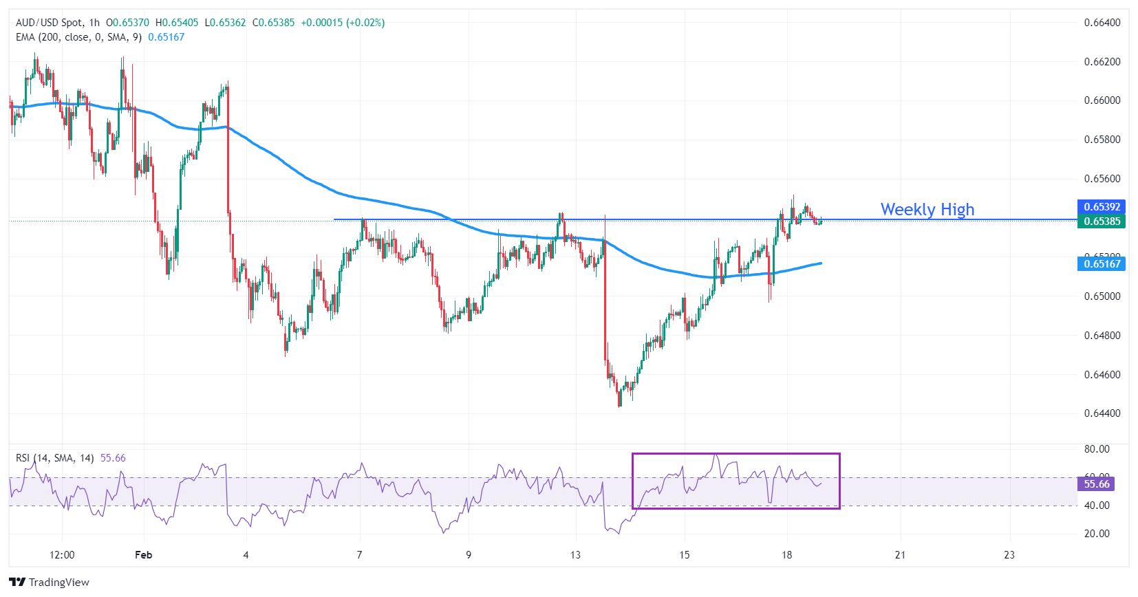 135 usd to aud