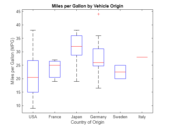 matlab boxplot