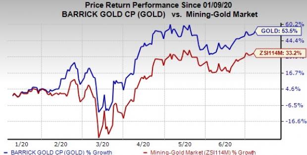 barrick gold stock price