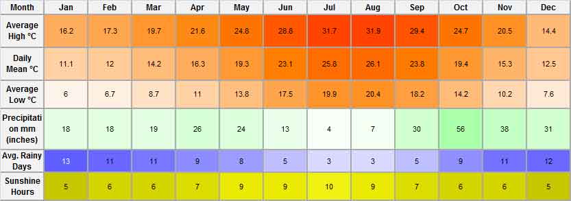 30 day weather in benidorm