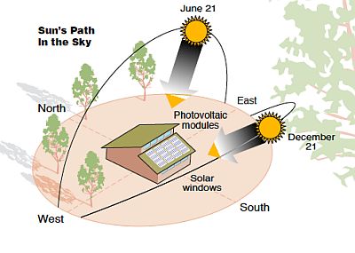 sunrise and sunset direction