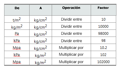 convertidor mpa a kg/cm2