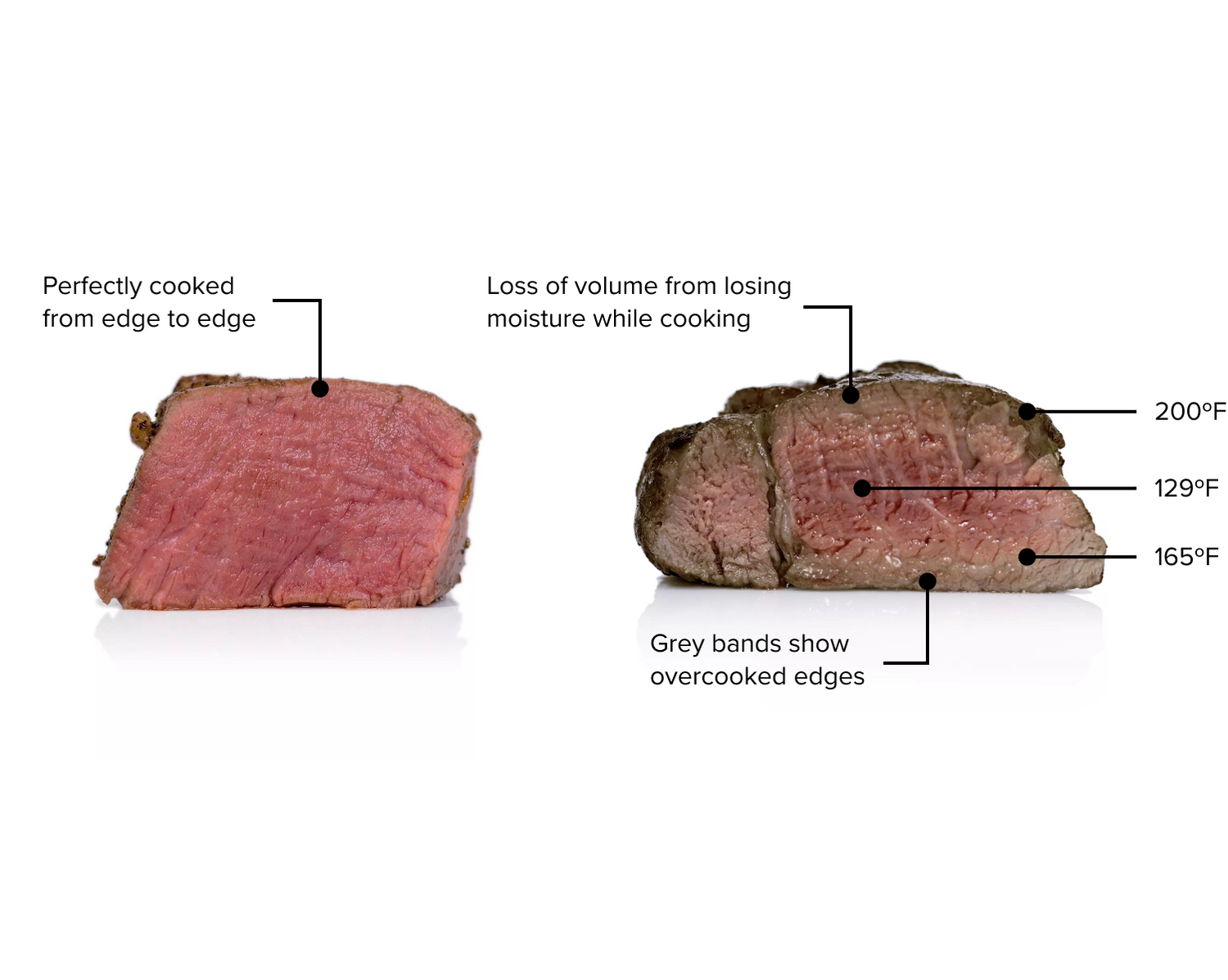 sous vide vs normal steak